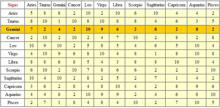 GEMINI - TABLE OF ASTROLOGICAL COMPATIBILITIES